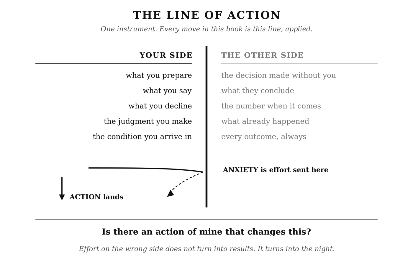 The Line of Action: a vertical line divides what answers to your action from what does not.