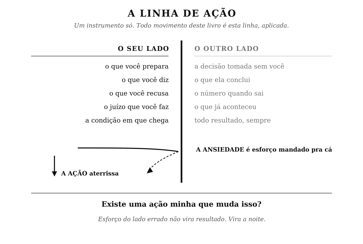 A Linha de Ação: uma linha vertical separa o que responde à sua ação do que não responde.
