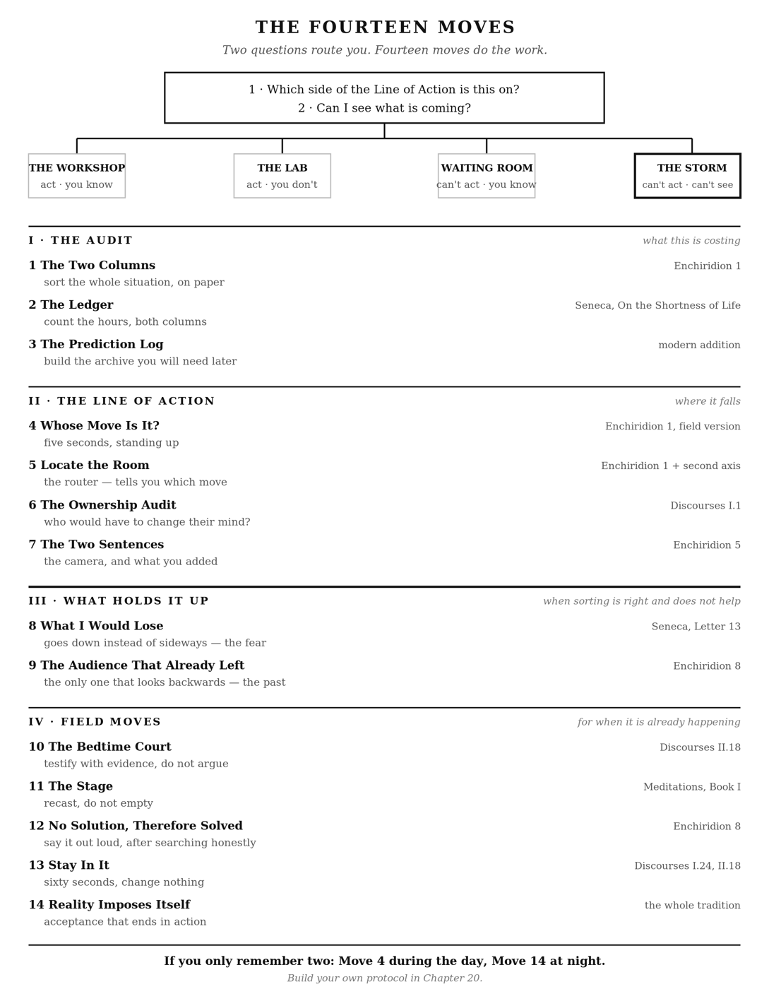 A map of the fourteen moves grouped into four rooms.